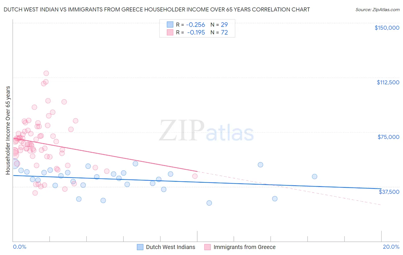 Dutch West Indian vs Immigrants from Greece Householder Income Over 65 years