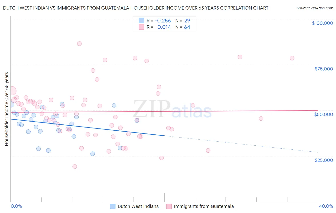 Dutch West Indian vs Immigrants from Guatemala Householder Income Over 65 years