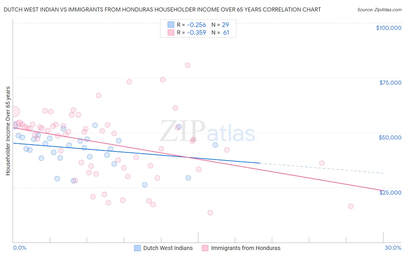 Dutch West Indian vs Immigrants from Honduras Householder Income Over 65 years