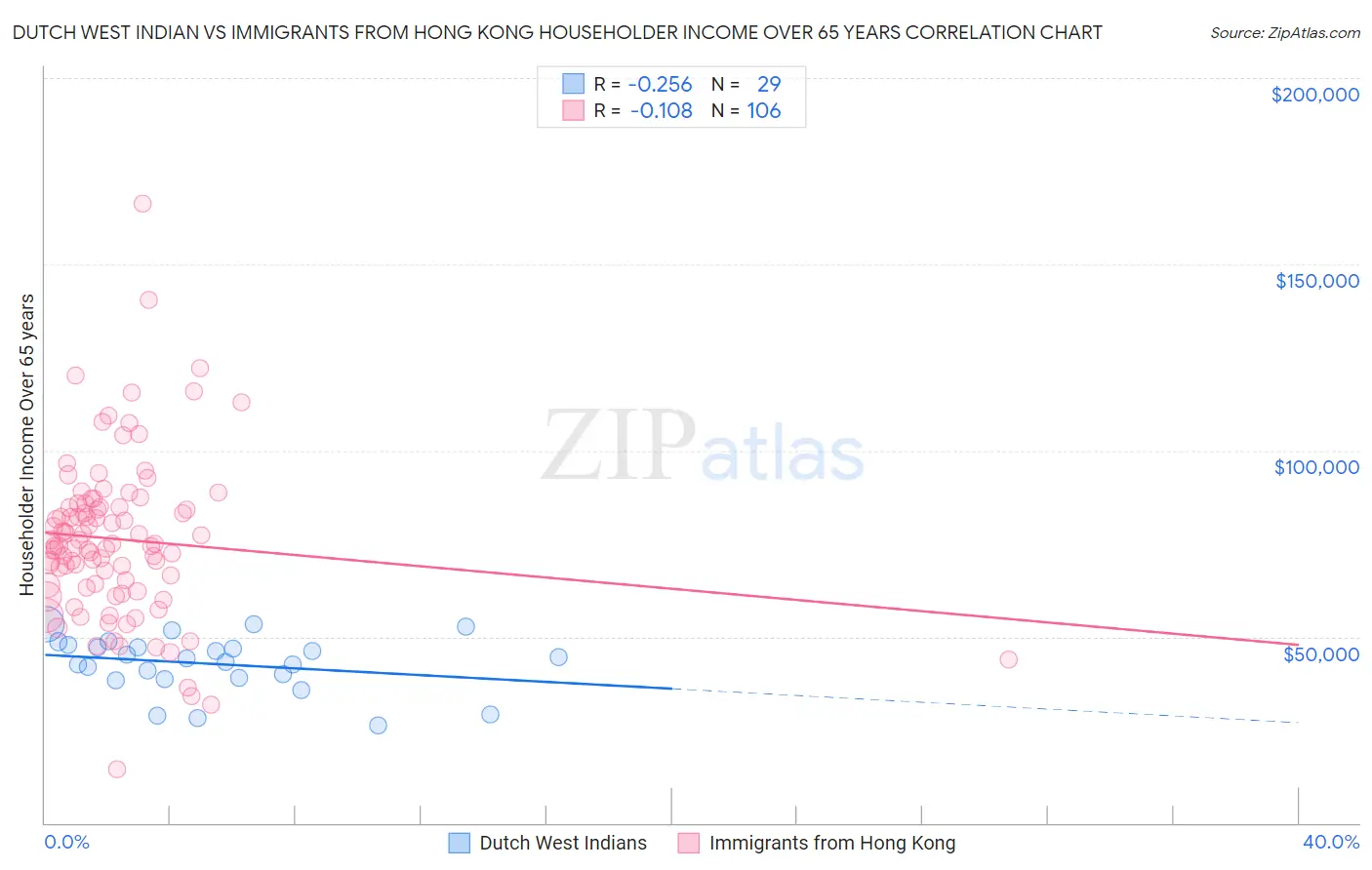 Dutch West Indian vs Immigrants from Hong Kong Householder Income Over 65 years