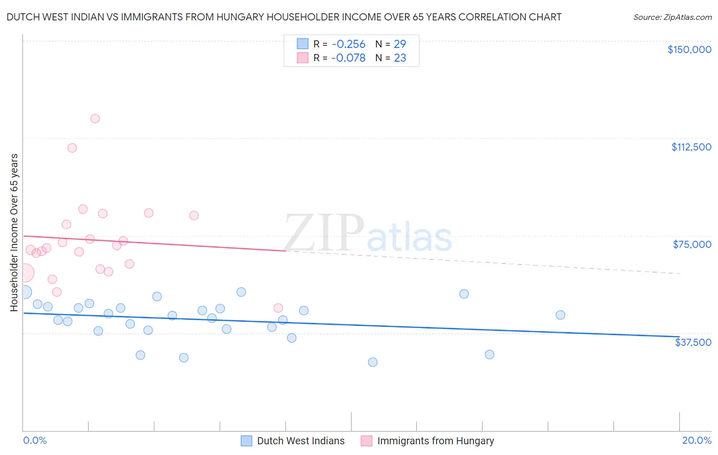 Dutch West Indian vs Immigrants from Hungary Householder Income Over 65 years