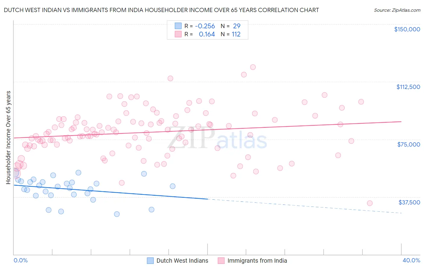 Dutch West Indian vs Immigrants from India Householder Income Over 65 years