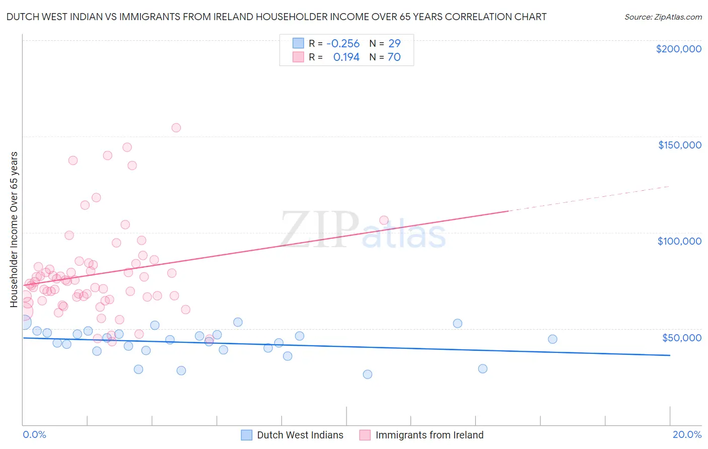 Dutch West Indian vs Immigrants from Ireland Householder Income Over 65 years