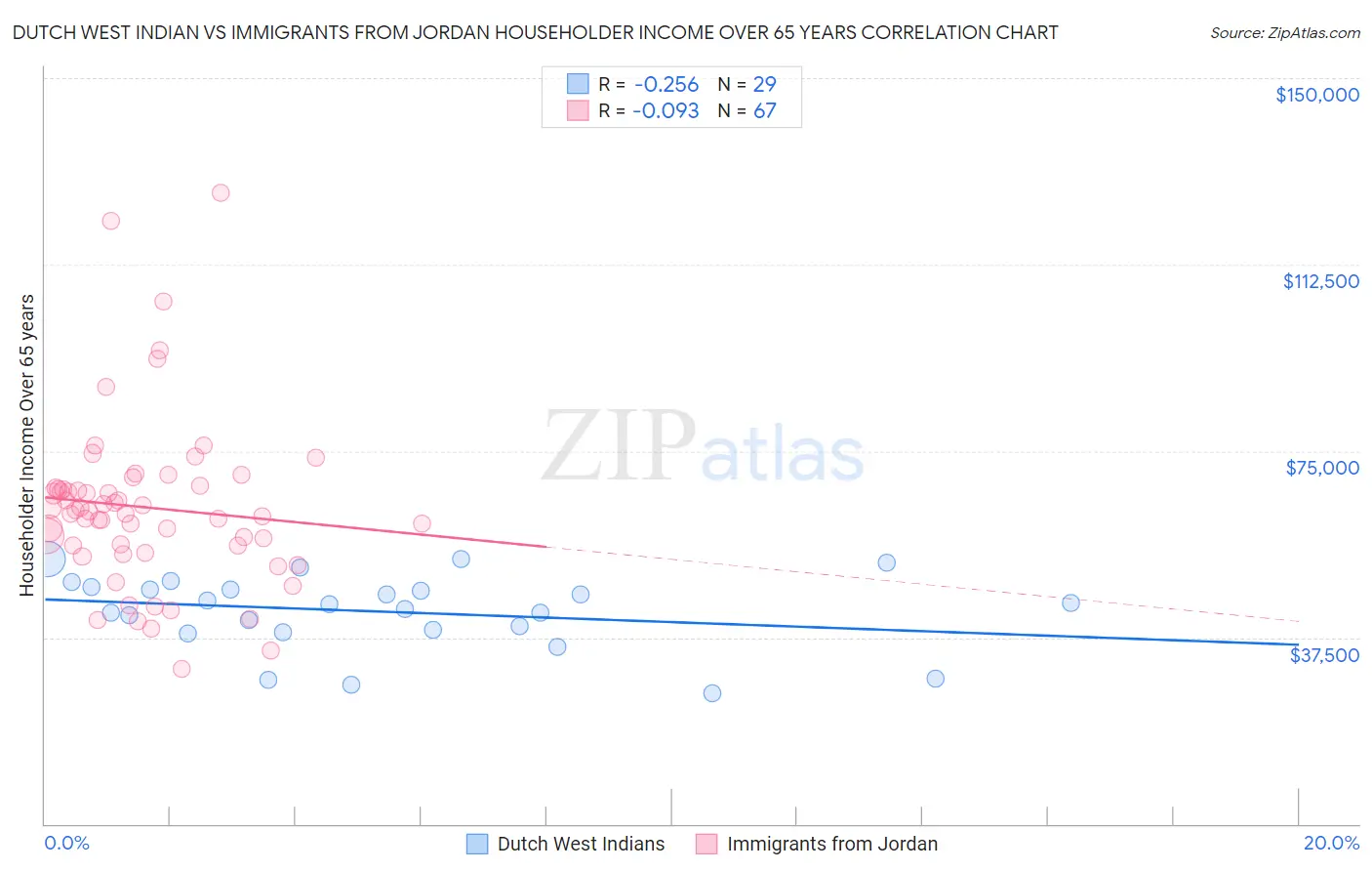 Dutch West Indian vs Immigrants from Jordan Householder Income Over 65 years