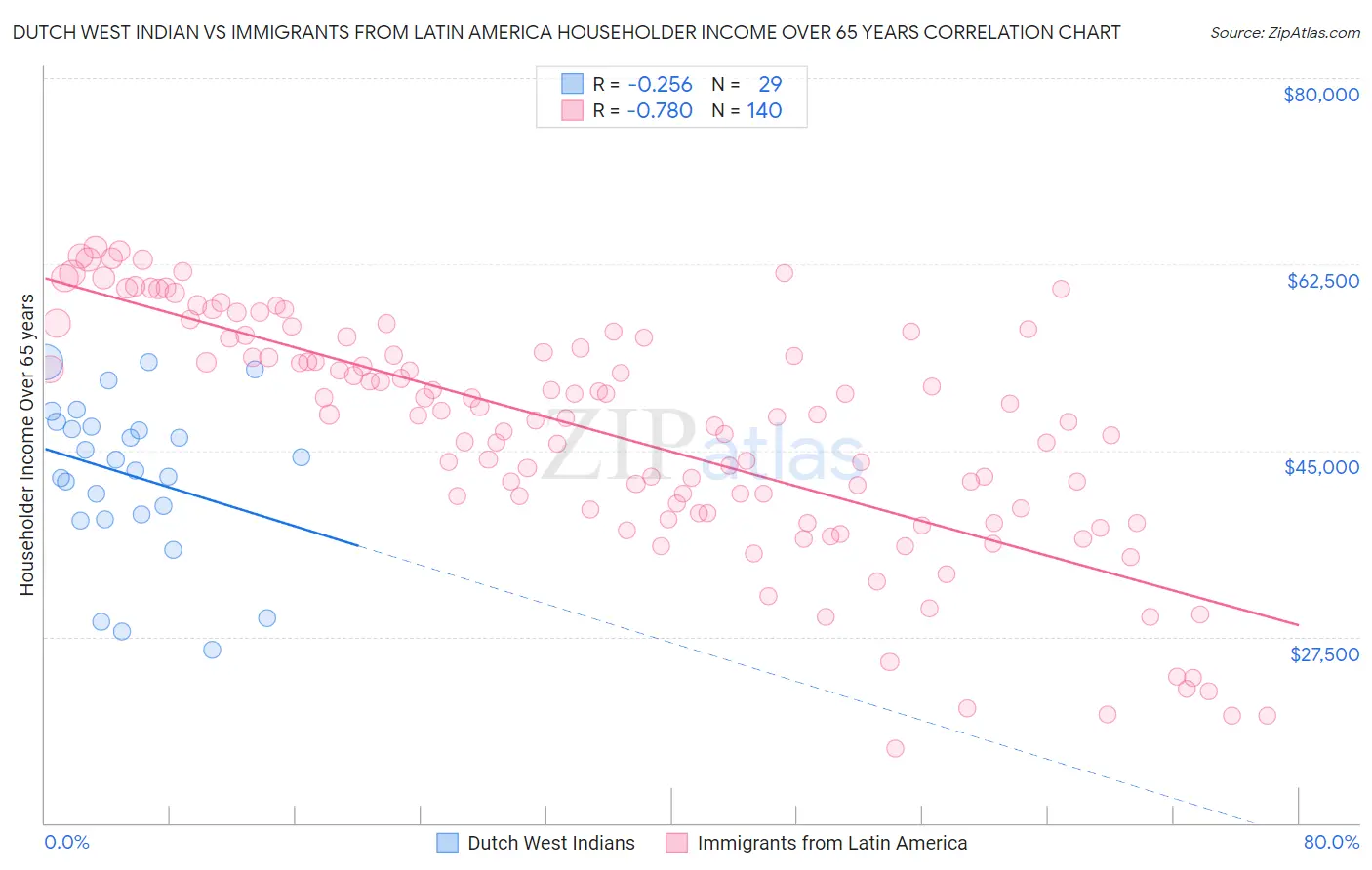 Dutch West Indian vs Immigrants from Latin America Householder Income Over 65 years