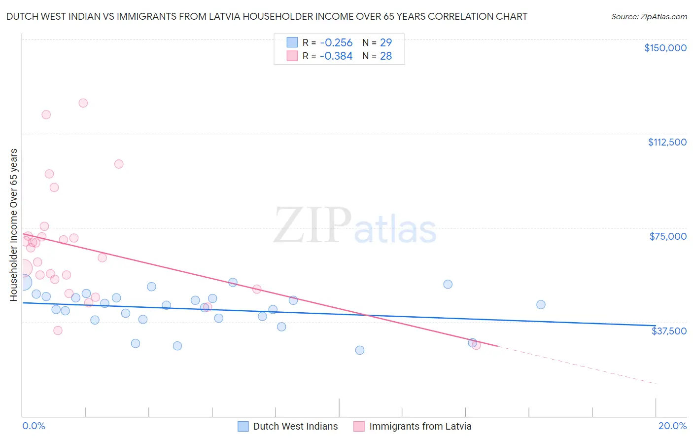 Dutch West Indian vs Immigrants from Latvia Householder Income Over 65 years