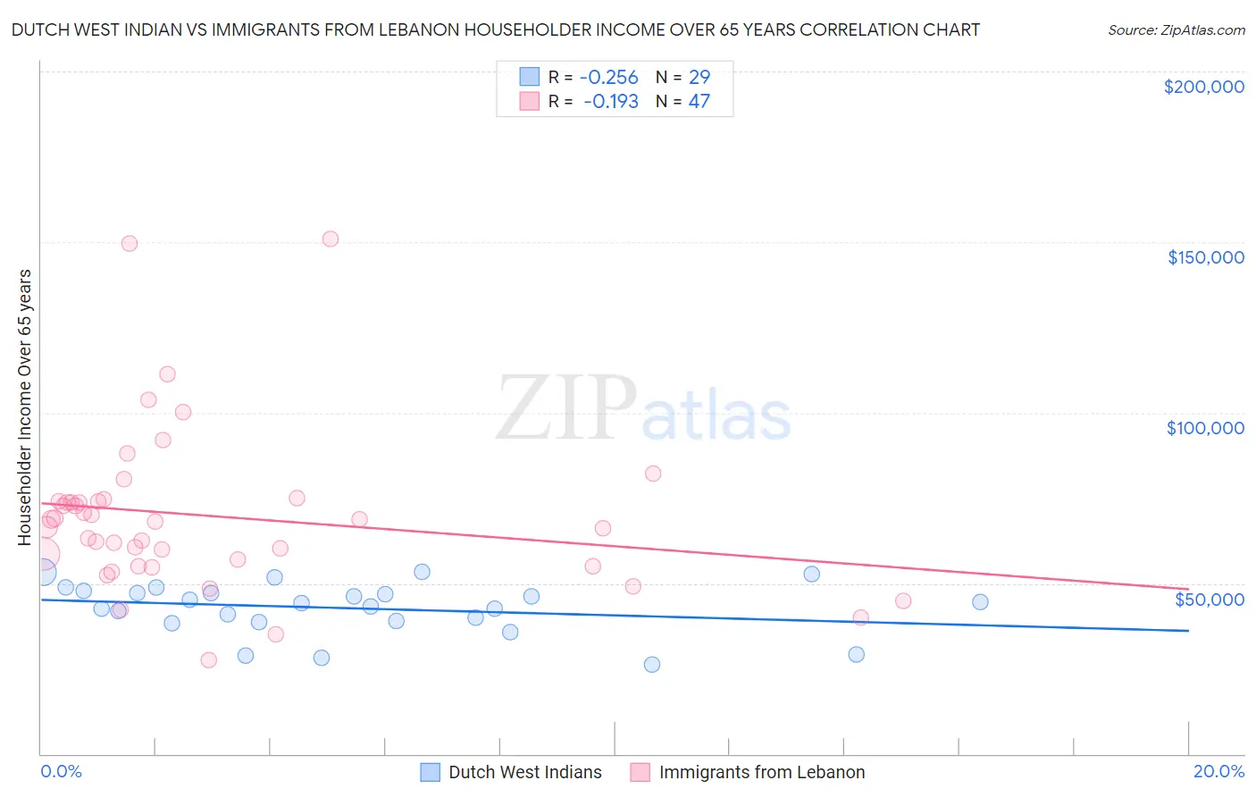 Dutch West Indian vs Immigrants from Lebanon Householder Income Over 65 years