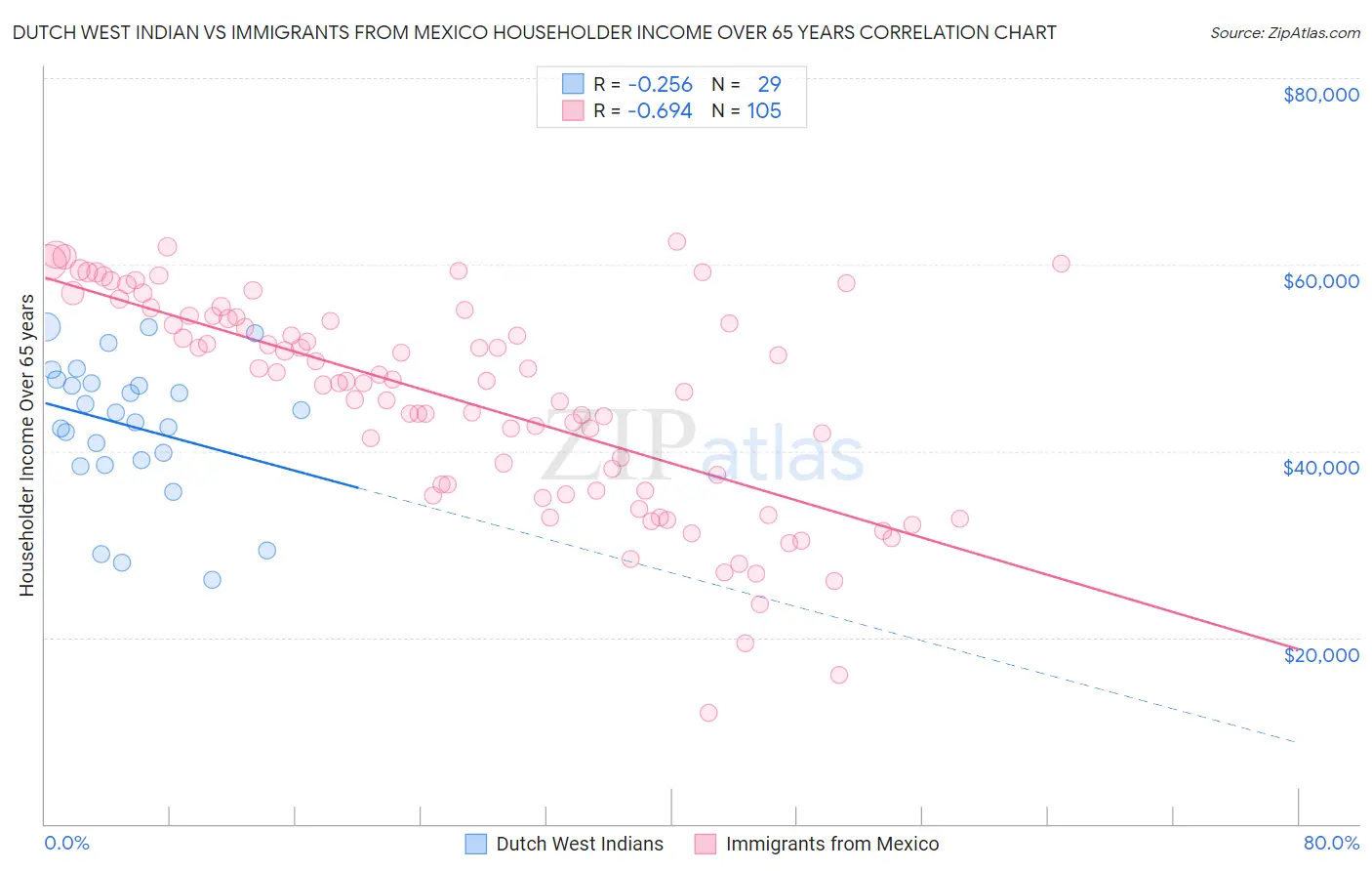 Dutch West Indian vs Immigrants from Mexico Householder Income Over 65 years