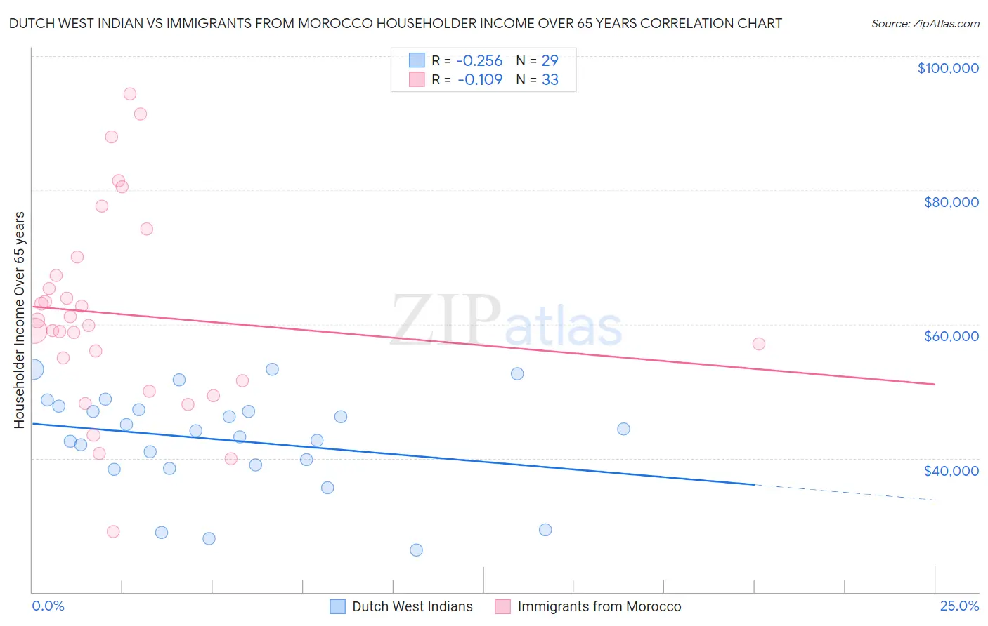 Dutch West Indian vs Immigrants from Morocco Householder Income Over 65 years