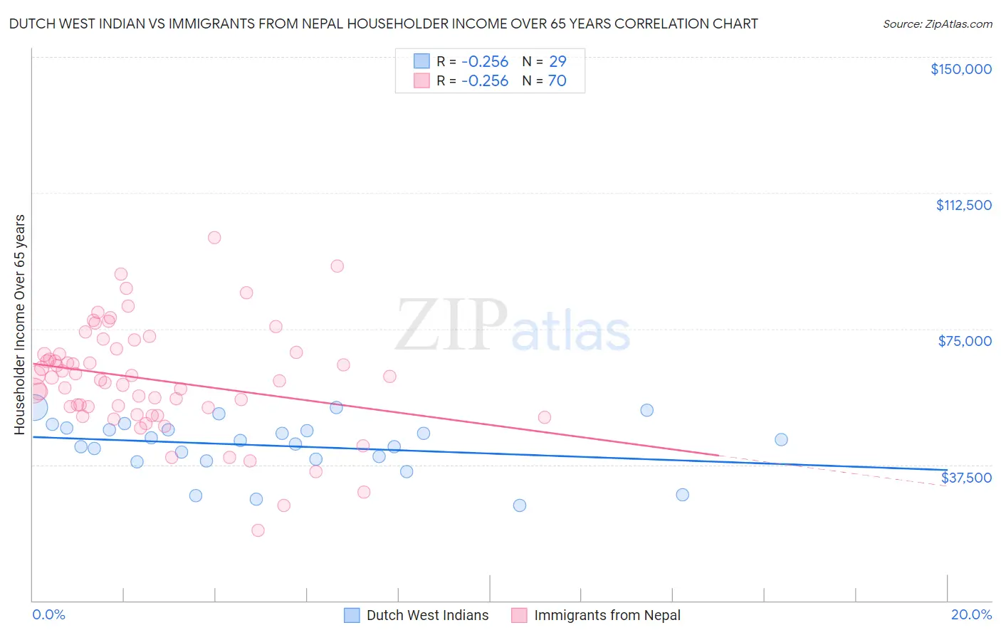 Dutch West Indian vs Immigrants from Nepal Householder Income Over 65 years