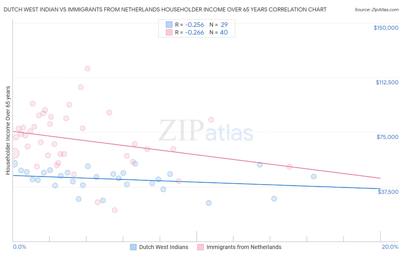 Dutch West Indian vs Immigrants from Netherlands Householder Income Over 65 years