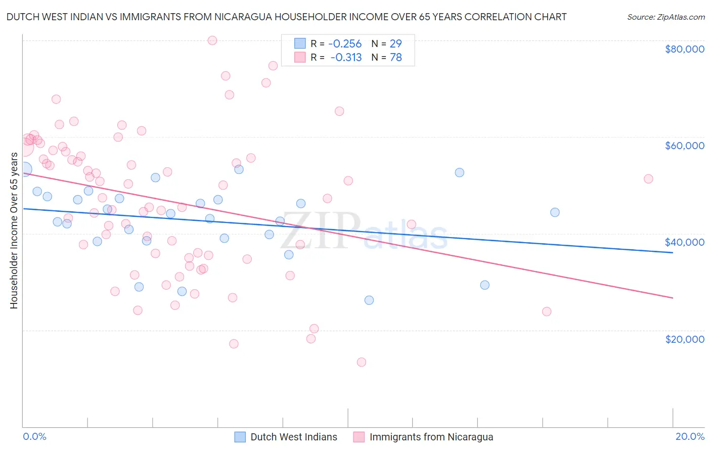 Dutch West Indian vs Immigrants from Nicaragua Householder Income Over 65 years