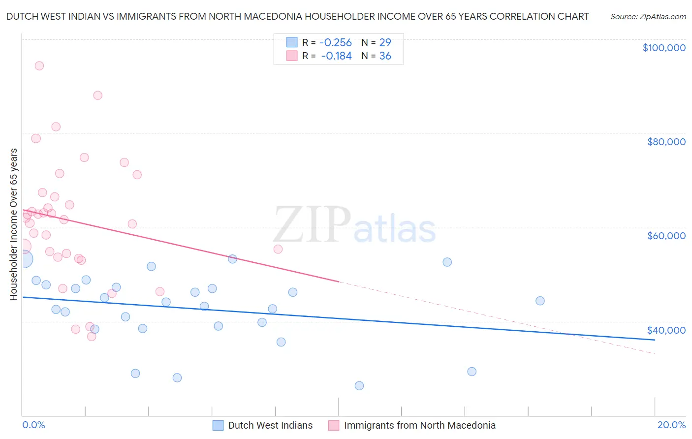 Dutch West Indian vs Immigrants from North Macedonia Householder Income Over 65 years