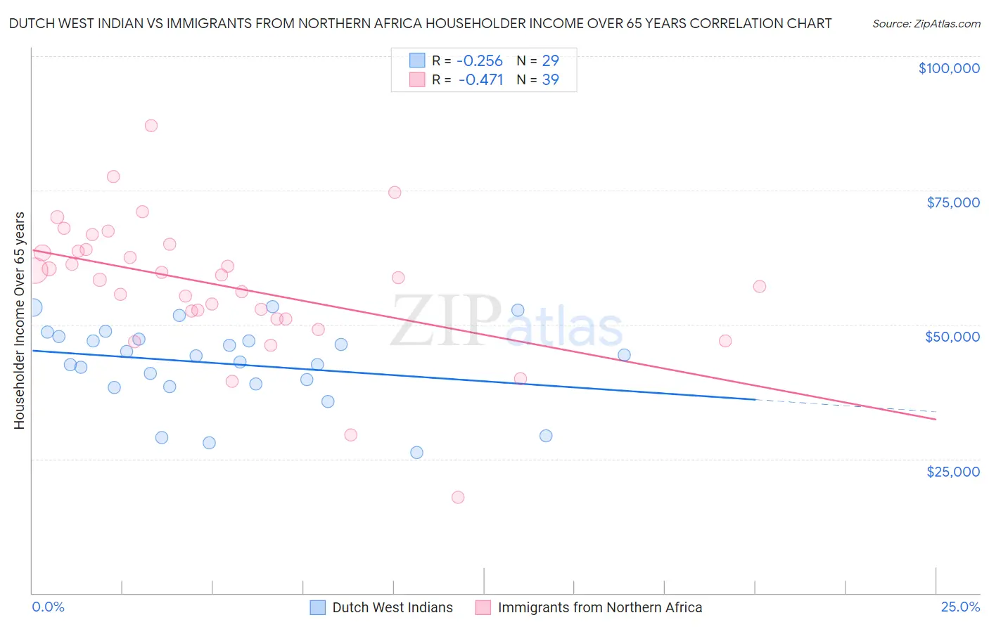 Dutch West Indian vs Immigrants from Northern Africa Householder Income Over 65 years