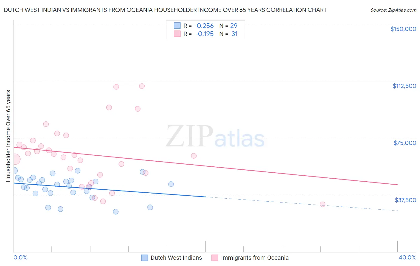 Dutch West Indian vs Immigrants from Oceania Householder Income Over 65 years