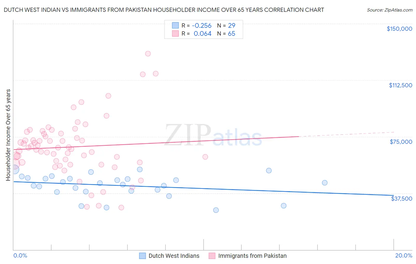 Dutch West Indian vs Immigrants from Pakistan Householder Income Over 65 years