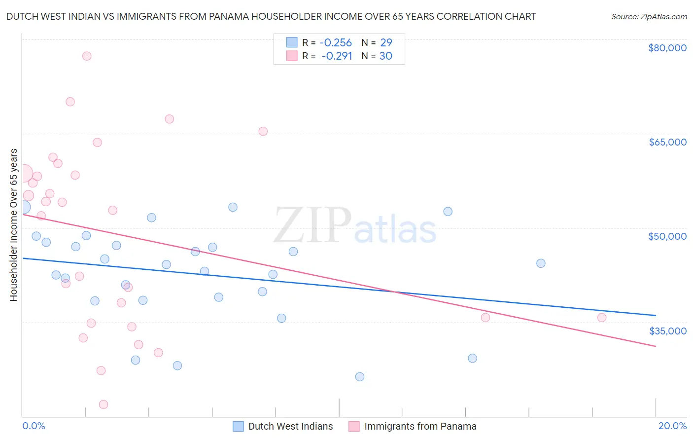 Dutch West Indian vs Immigrants from Panama Householder Income Over 65 years