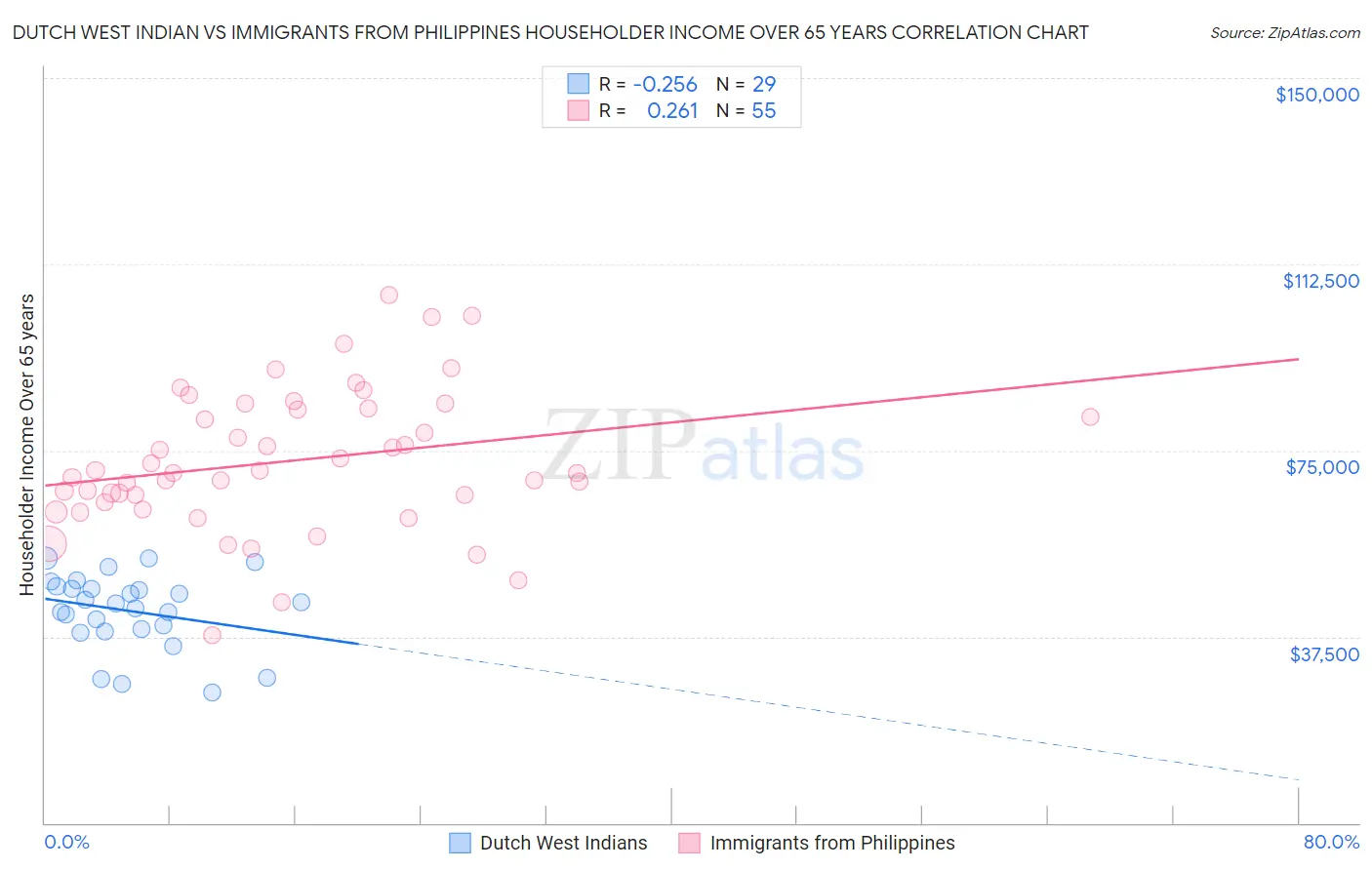 Dutch West Indian vs Immigrants from Philippines Householder Income Over 65 years