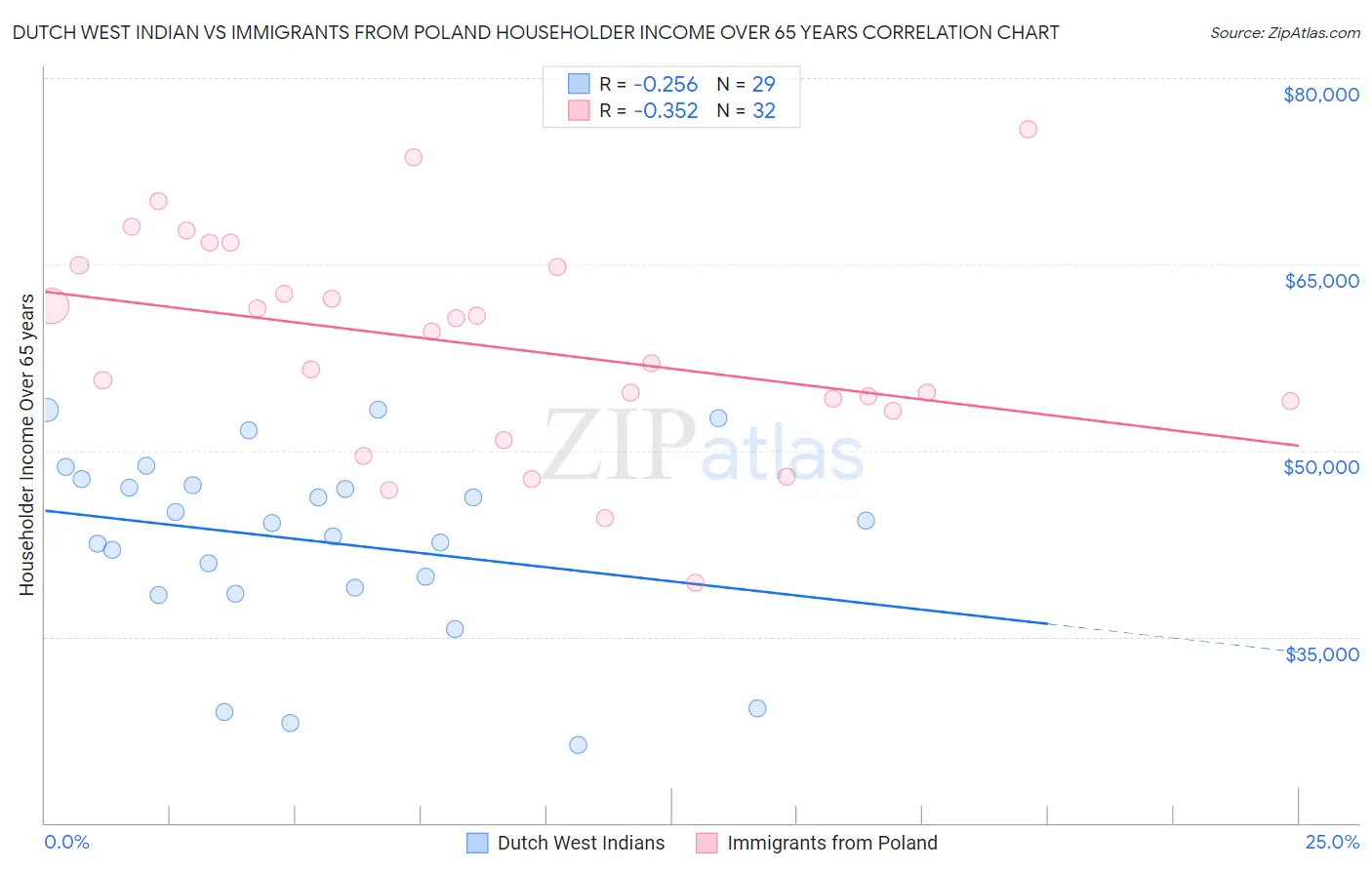 Dutch West Indian vs Immigrants from Poland Householder Income Over 65 years