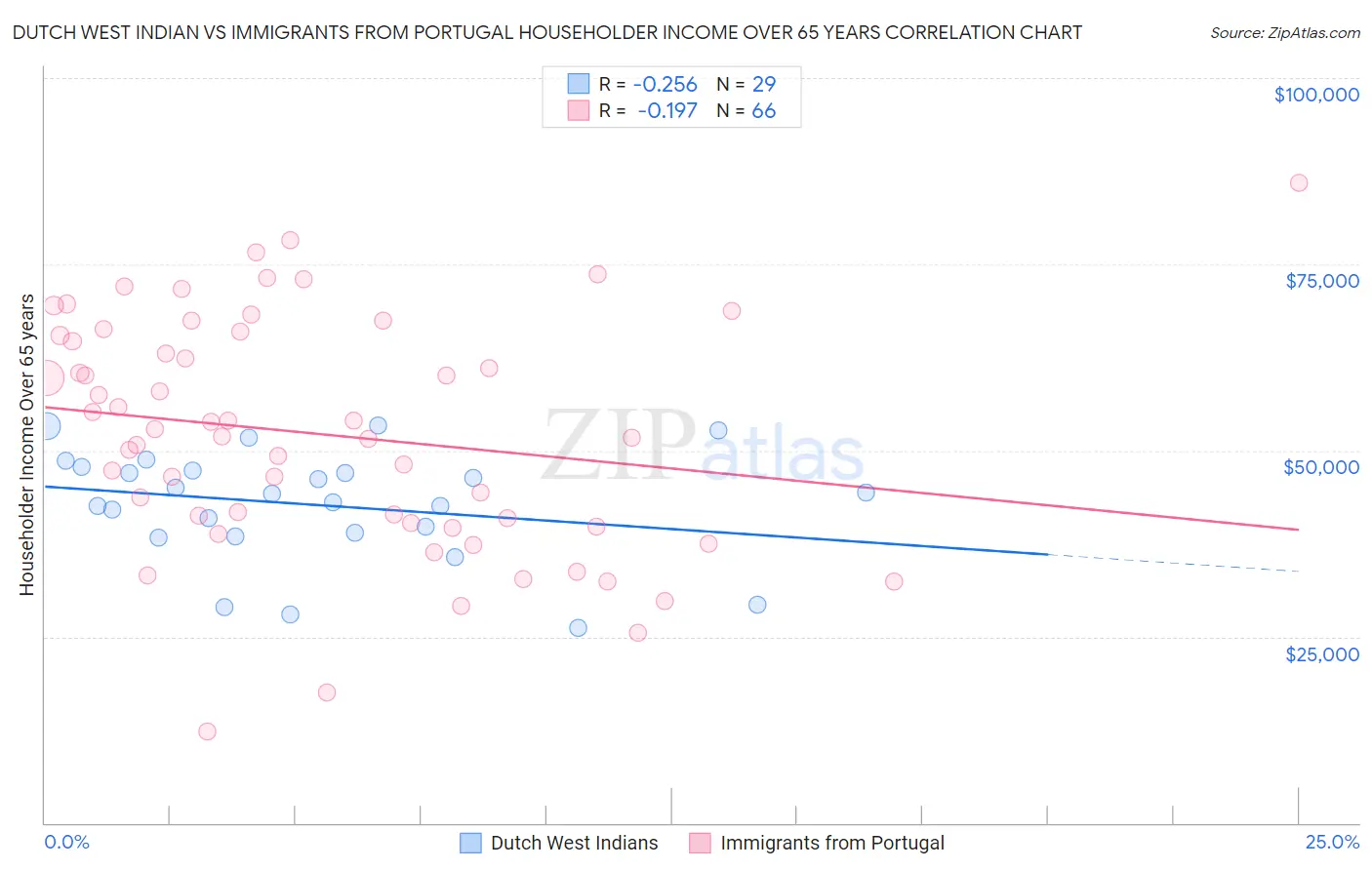 Dutch West Indian vs Immigrants from Portugal Householder Income Over 65 years