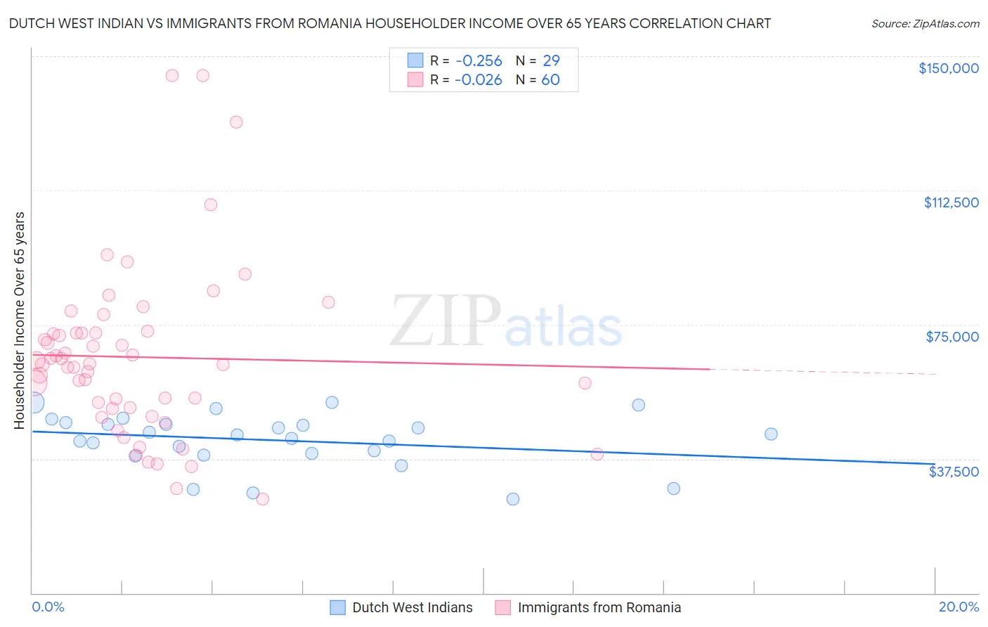 Dutch West Indian vs Immigrants from Romania Householder Income Over 65 years