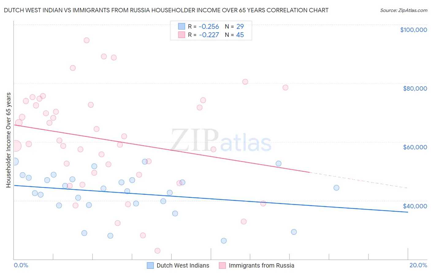 Dutch West Indian vs Immigrants from Russia Householder Income Over 65 years