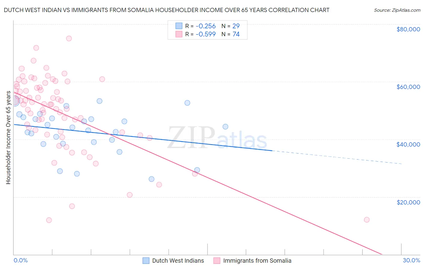 Dutch West Indian vs Immigrants from Somalia Householder Income Over 65 years