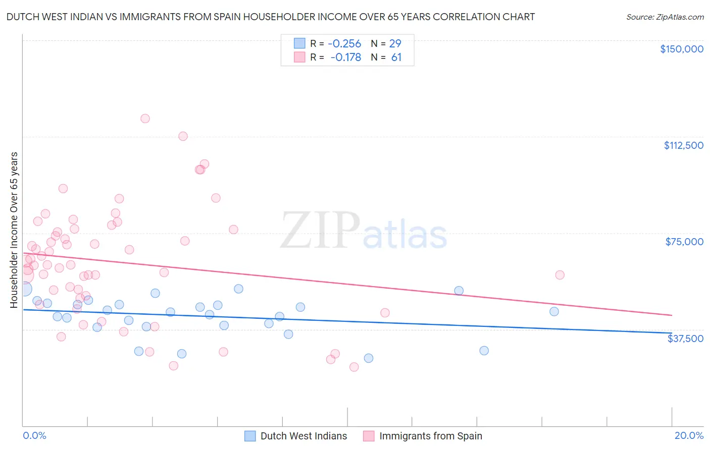 Dutch West Indian vs Immigrants from Spain Householder Income Over 65 years