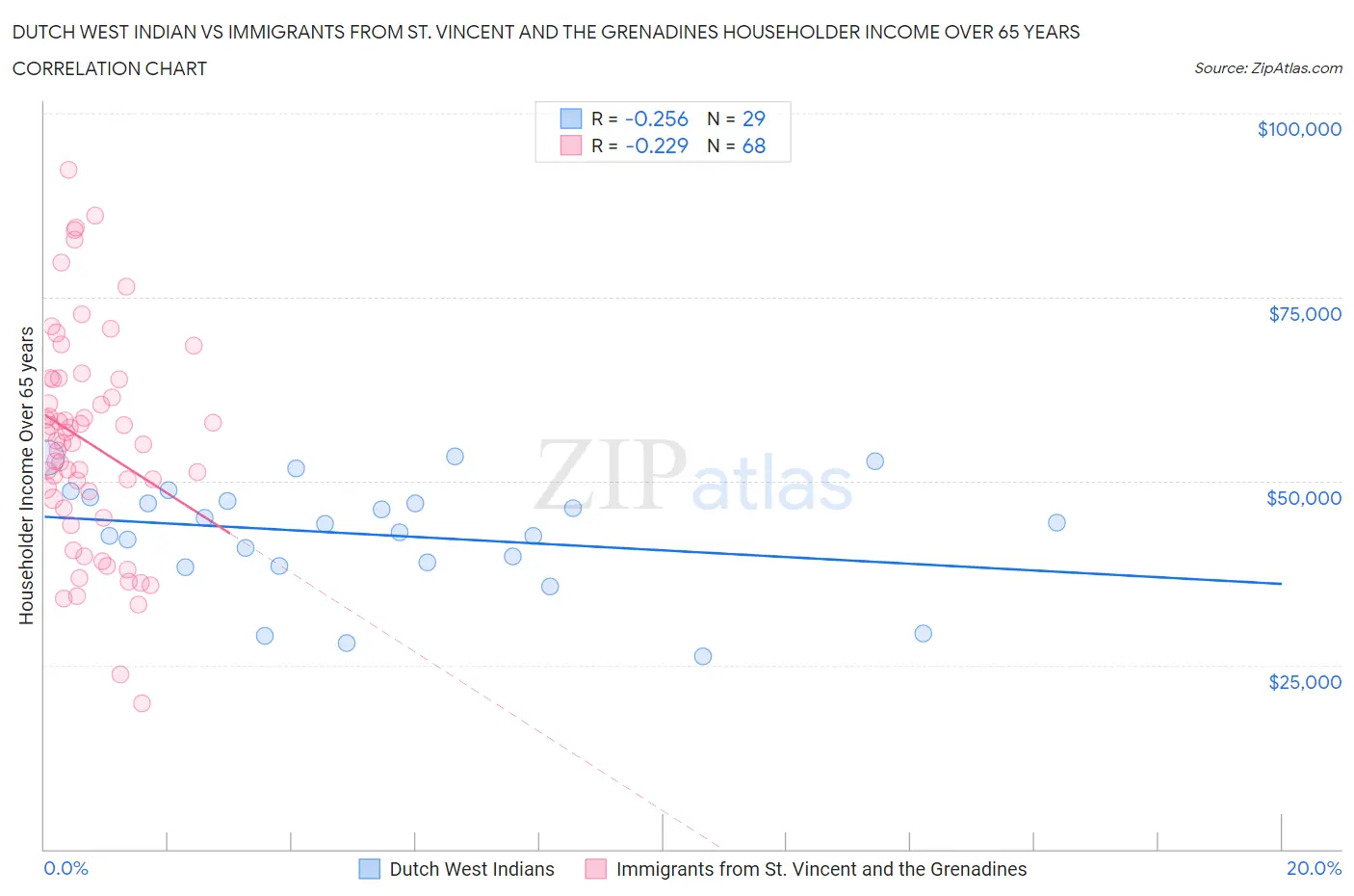 Dutch West Indian vs Immigrants from St. Vincent and the Grenadines Householder Income Over 65 years