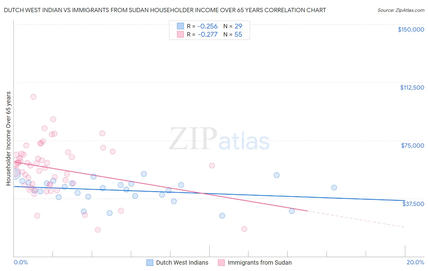 Dutch West Indian vs Immigrants from Sudan Householder Income Over 65 years