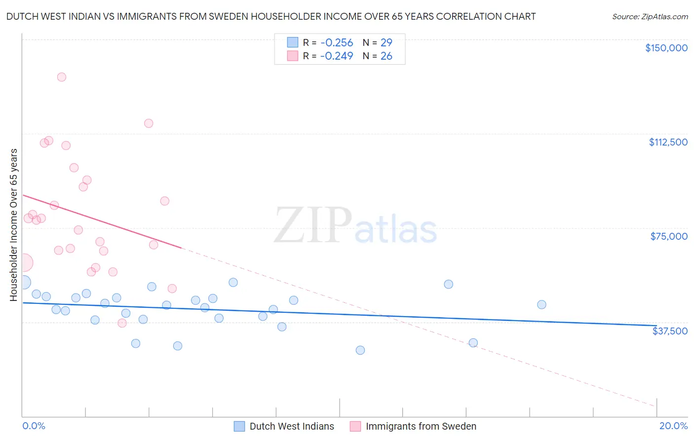 Dutch West Indian vs Immigrants from Sweden Householder Income Over 65 years