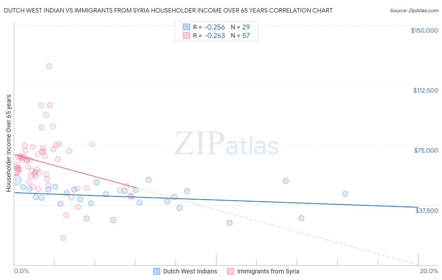 Dutch West Indian vs Immigrants from Syria Householder Income Over 65 years