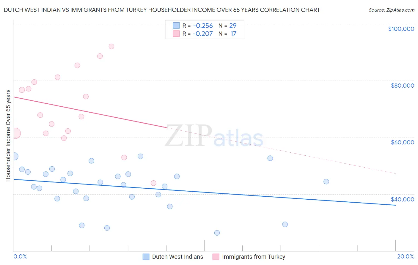 Dutch West Indian vs Immigrants from Turkey Householder Income Over 65 years