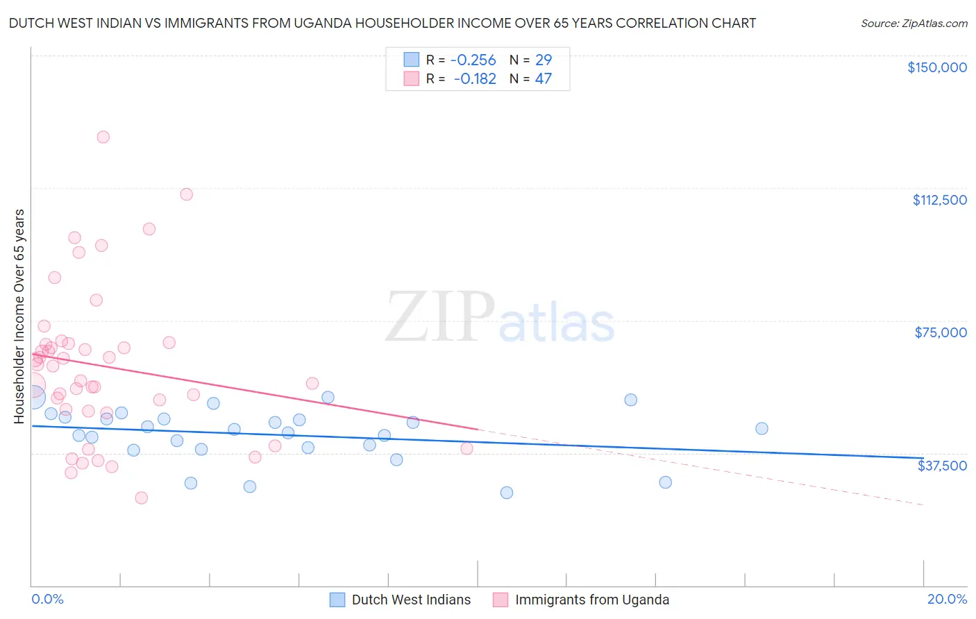 Dutch West Indian vs Immigrants from Uganda Householder Income Over 65 years