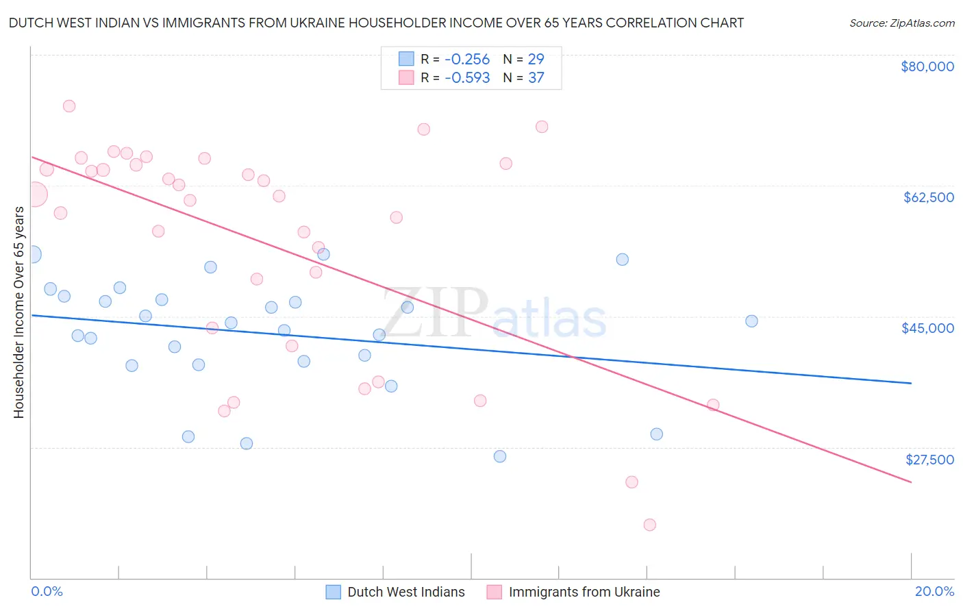 Dutch West Indian vs Immigrants from Ukraine Householder Income Over 65 years