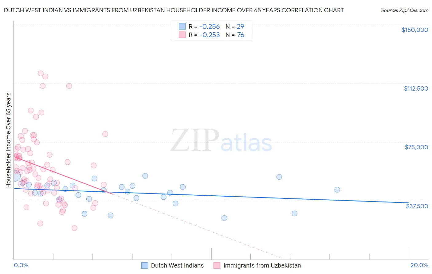 Dutch West Indian vs Immigrants from Uzbekistan Householder Income Over 65 years