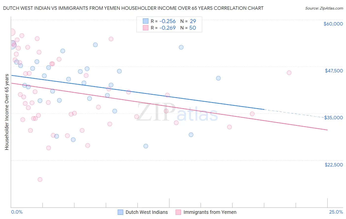 Dutch West Indian vs Immigrants from Yemen Householder Income Over 65 years