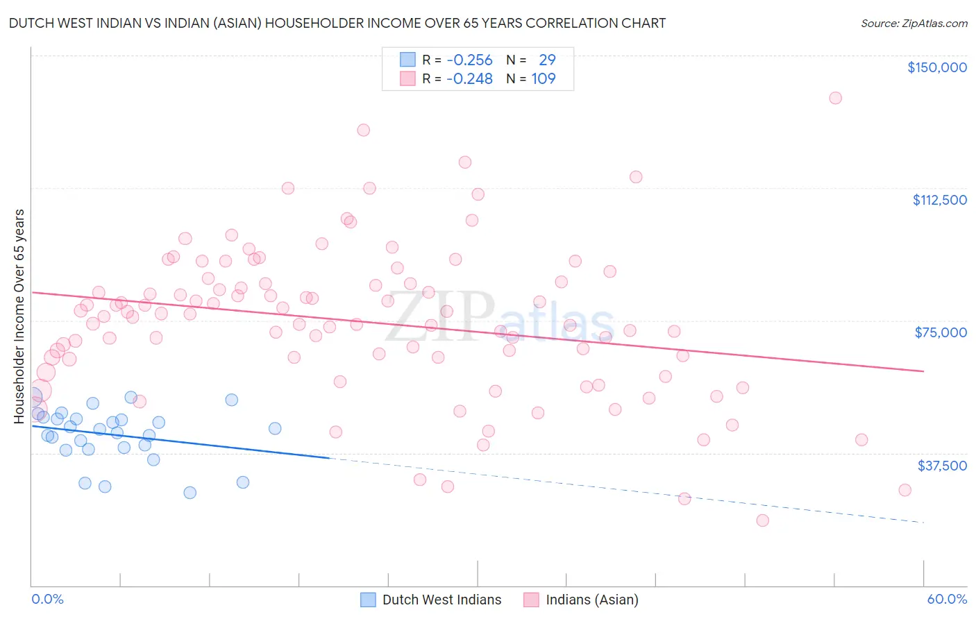 Dutch West Indian vs Indian (Asian) Householder Income Over 65 years