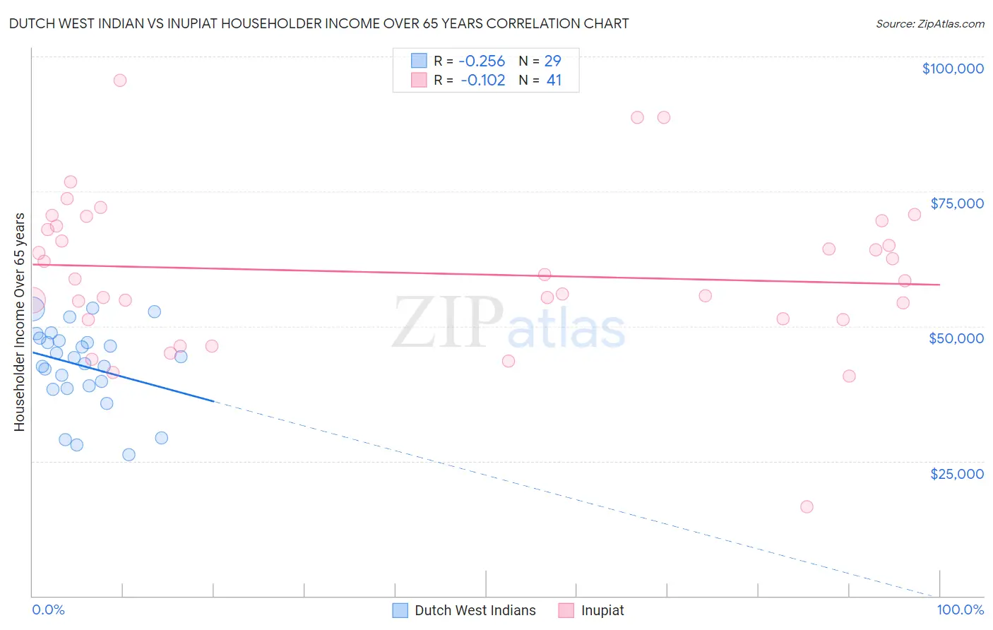 Dutch West Indian vs Inupiat Householder Income Over 65 years
