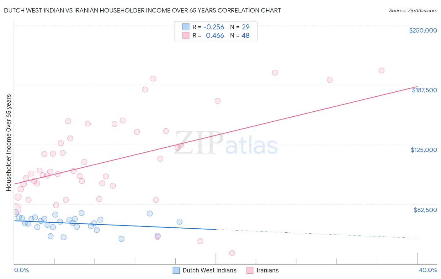 Dutch West Indian vs Iranian Householder Income Over 65 years