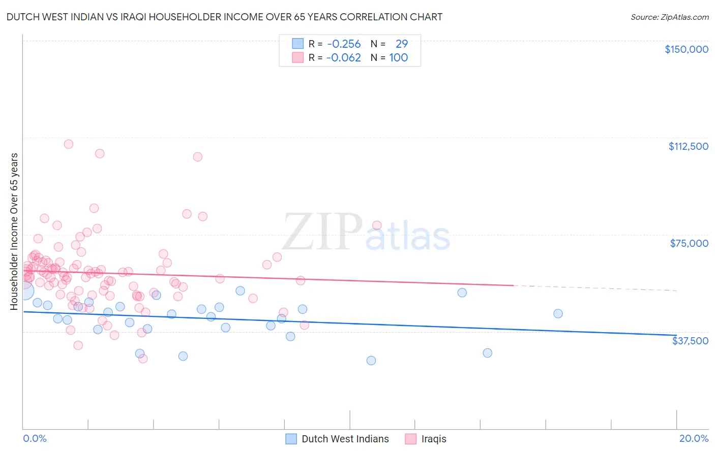 Dutch West Indian vs Iraqi Householder Income Over 65 years