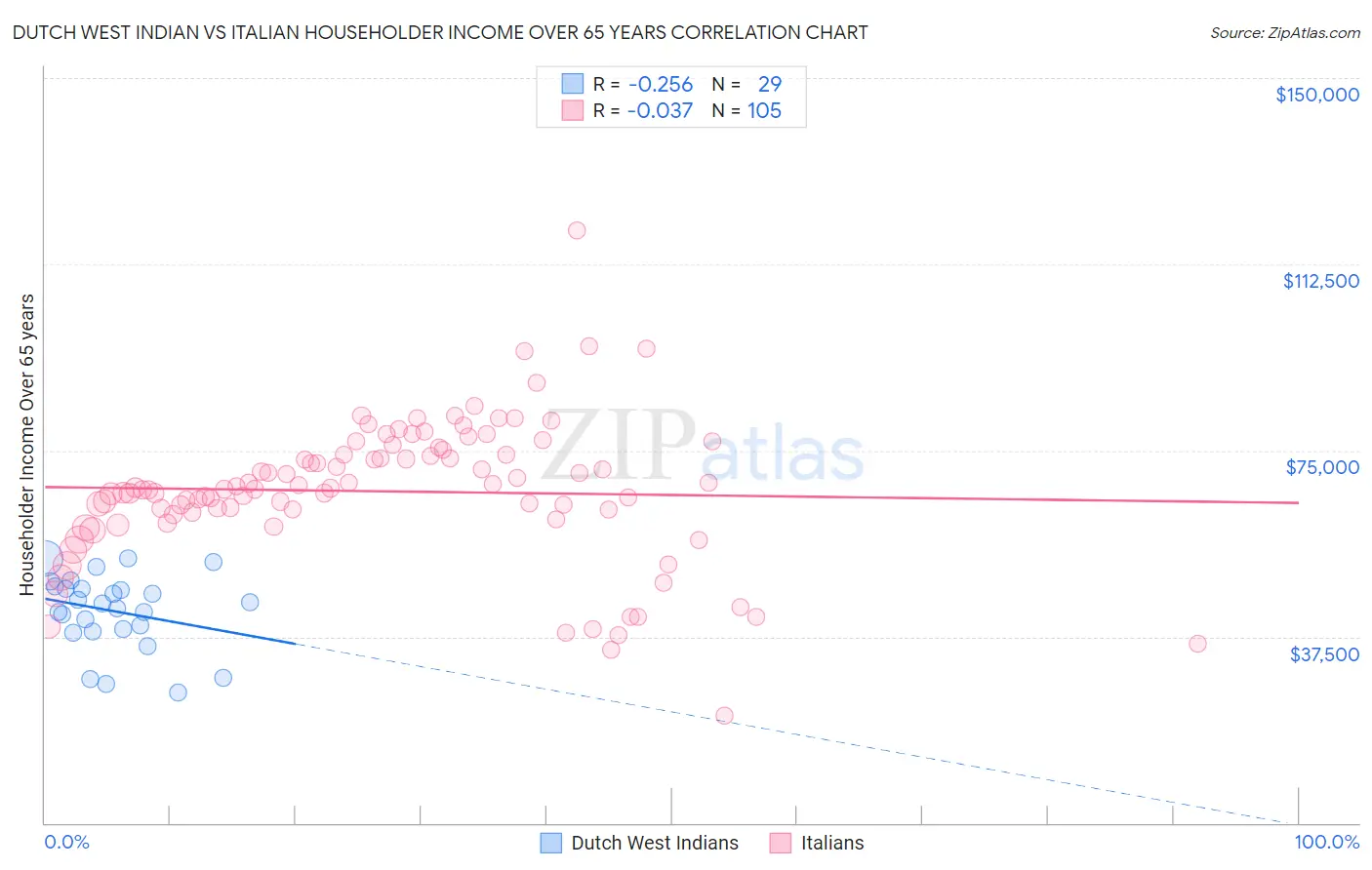 Dutch West Indian vs Italian Householder Income Over 65 years