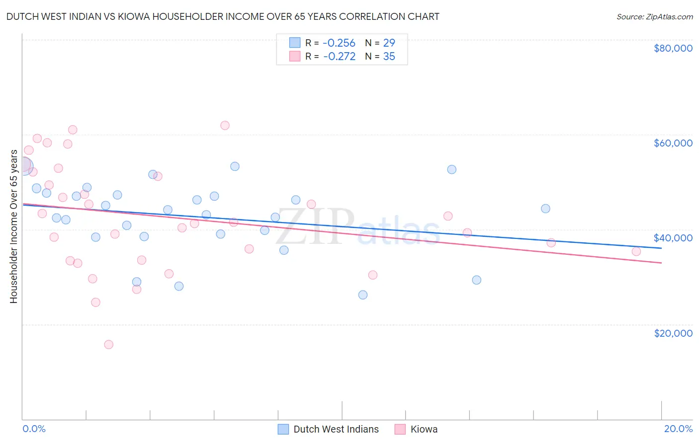 Dutch West Indian vs Kiowa Householder Income Over 65 years