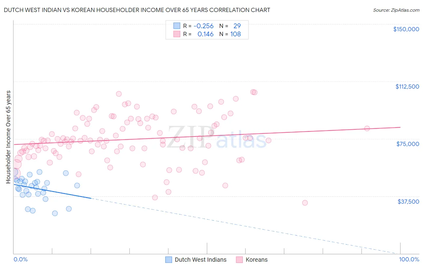 Dutch West Indian vs Korean Householder Income Over 65 years