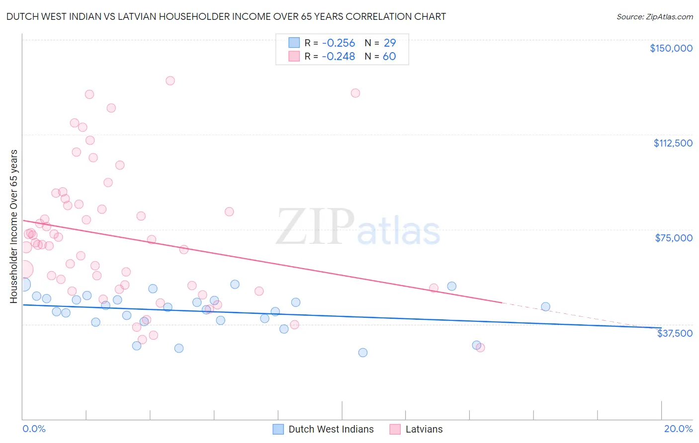 Dutch West Indian vs Latvian Householder Income Over 65 years