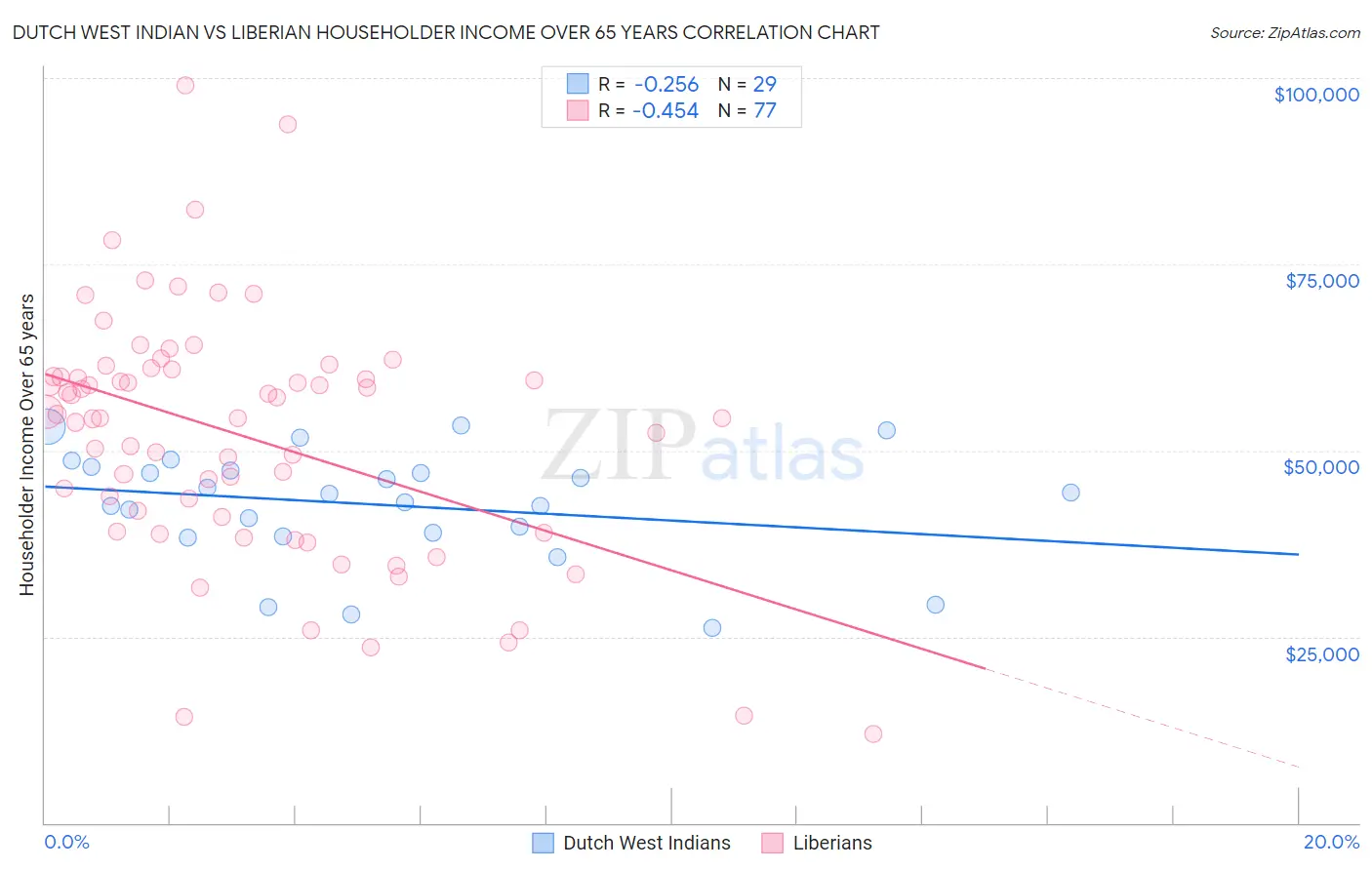 Dutch West Indian vs Liberian Householder Income Over 65 years