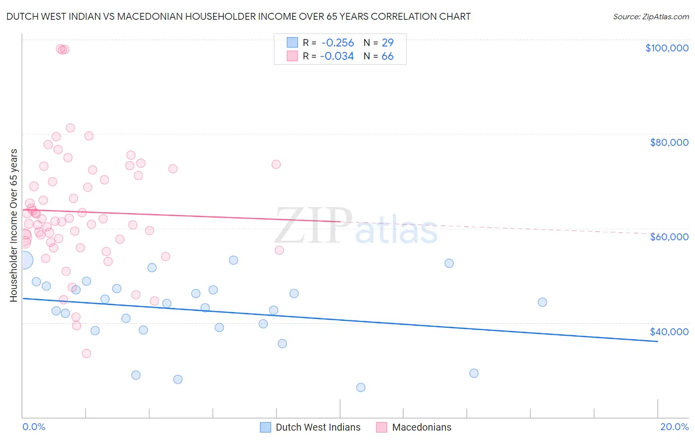 Dutch West Indian vs Macedonian Householder Income Over 65 years