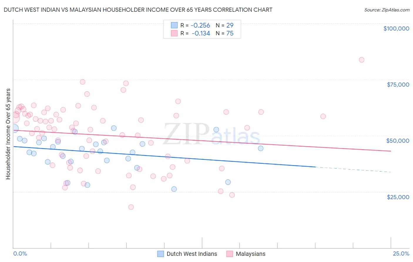 Dutch West Indian vs Malaysian Householder Income Over 65 years