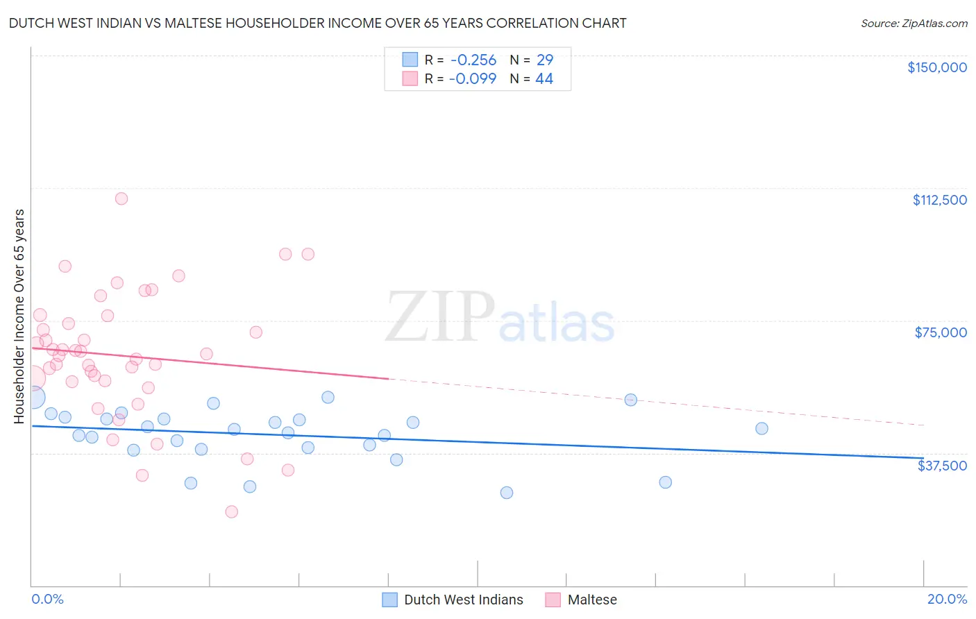 Dutch West Indian vs Maltese Householder Income Over 65 years