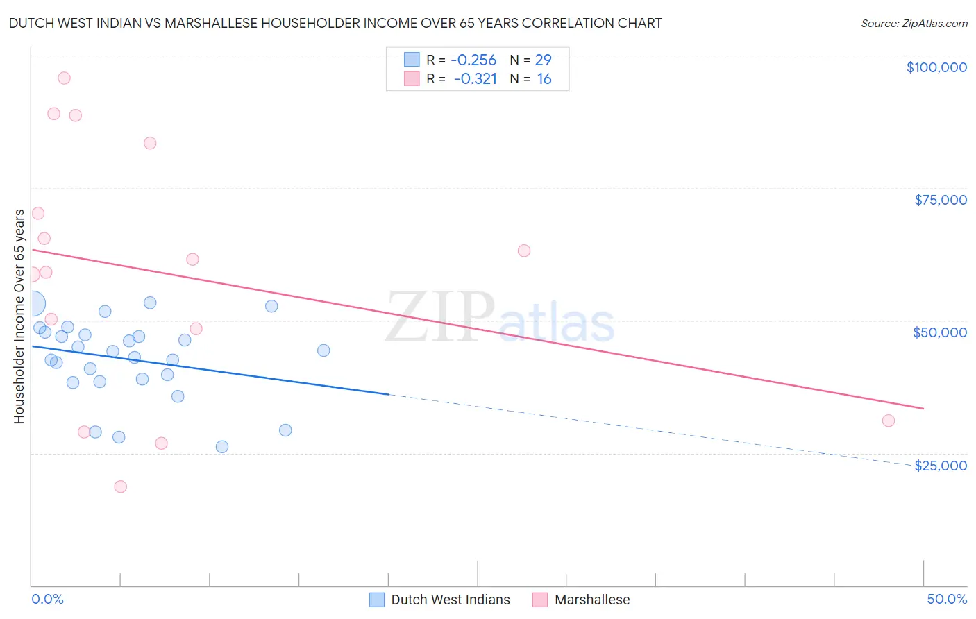 Dutch West Indian vs Marshallese Householder Income Over 65 years